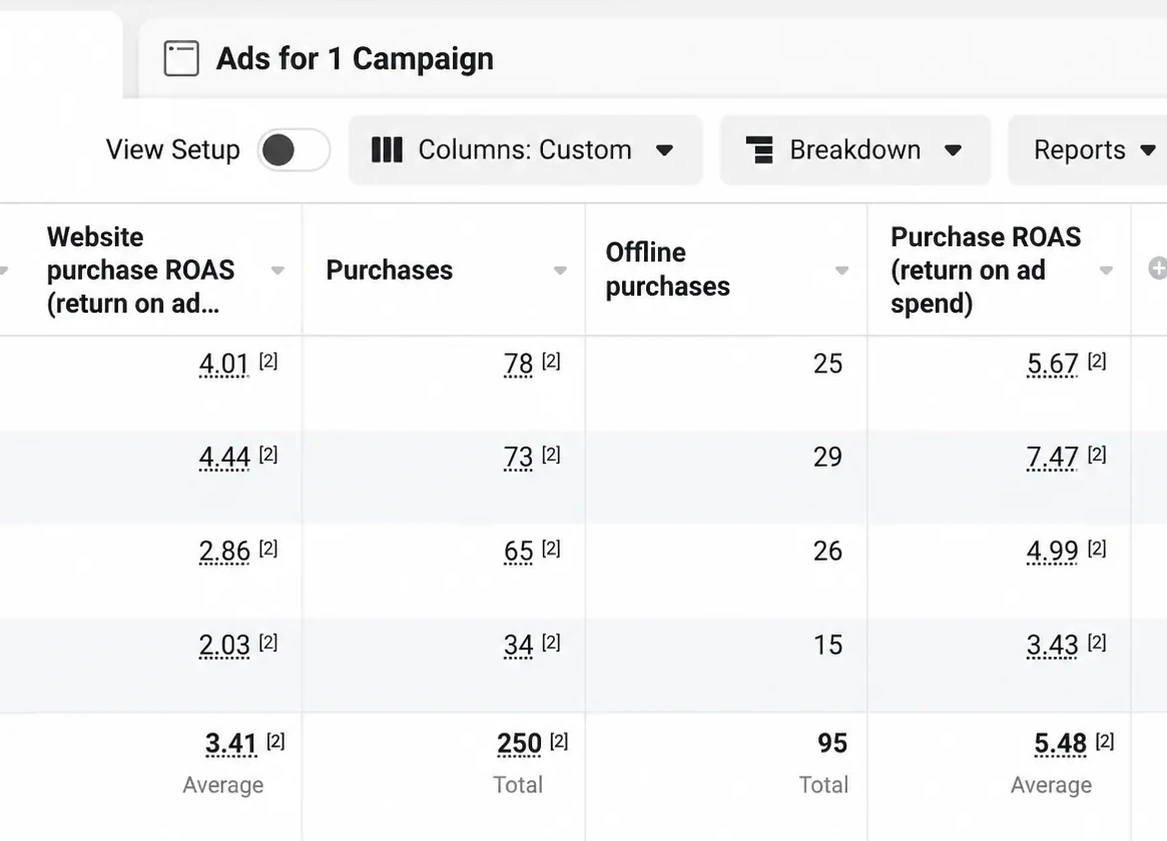 Meta Ads Manager results shared by Cole