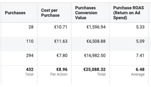 Meta Ads Manager purchase and ROAS results shared by Priya